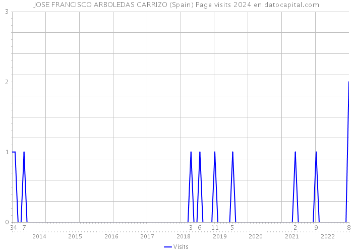 JOSE FRANCISCO ARBOLEDAS CARRIZO (Spain) Page visits 2024 