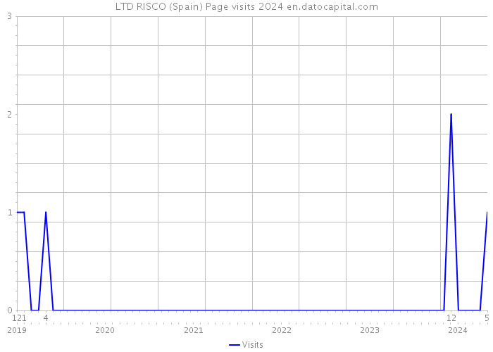 LTD RISCO (Spain) Page visits 2024 