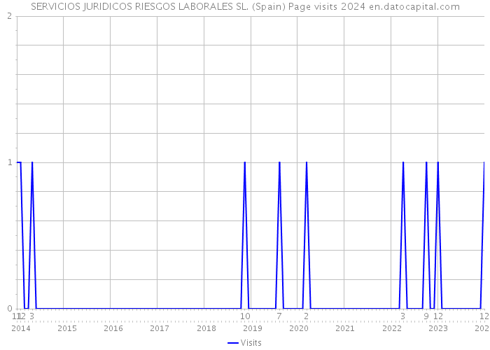 SERVICIOS JURIDICOS RIESGOS LABORALES SL. (Spain) Page visits 2024 