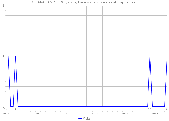 CHIARA SAMPIETRO (Spain) Page visits 2024 
