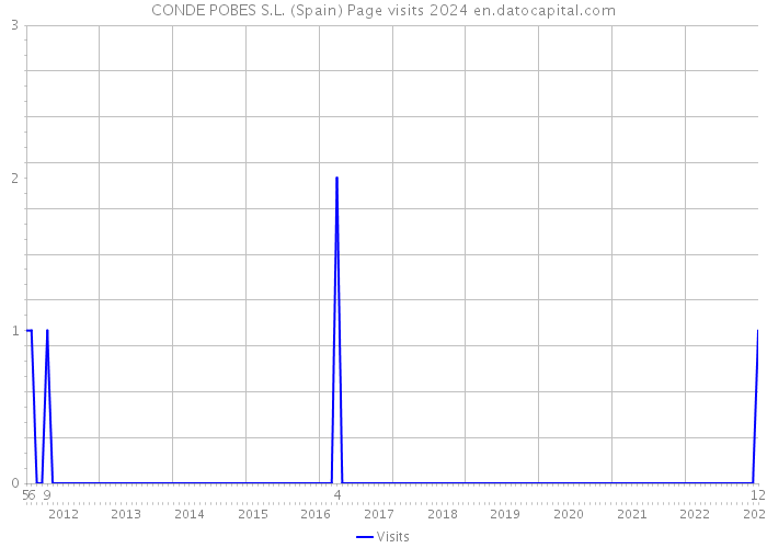 CONDE POBES S.L. (Spain) Page visits 2024 