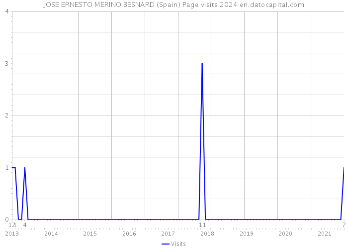 JOSE ERNESTO MERINO BESNARD (Spain) Page visits 2024 