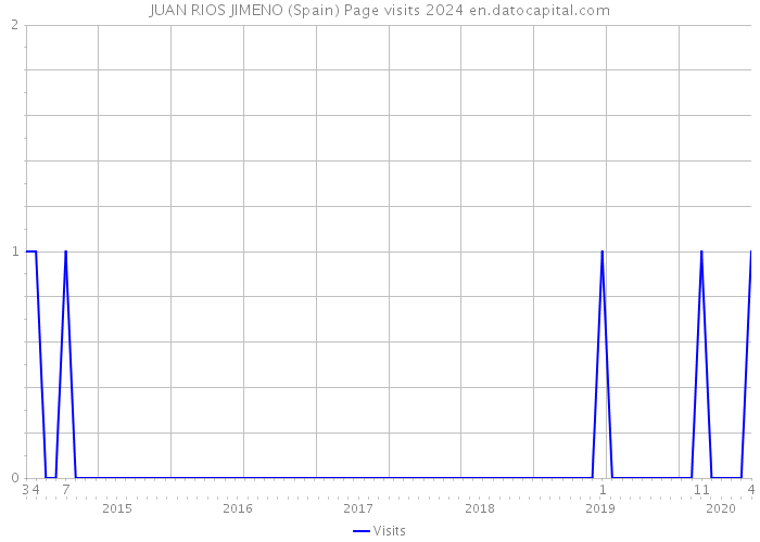 JUAN RIOS JIMENO (Spain) Page visits 2024 