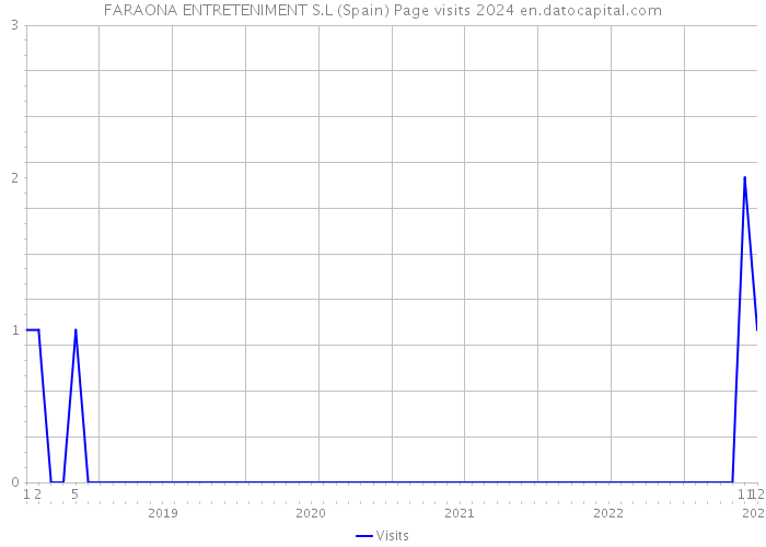 FARAONA ENTRETENIMENT S.L (Spain) Page visits 2024 