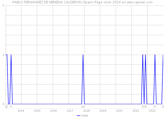 PABLO FERNANDEZ DE HEREDIA CALDERON (Spain) Page visits 2024 