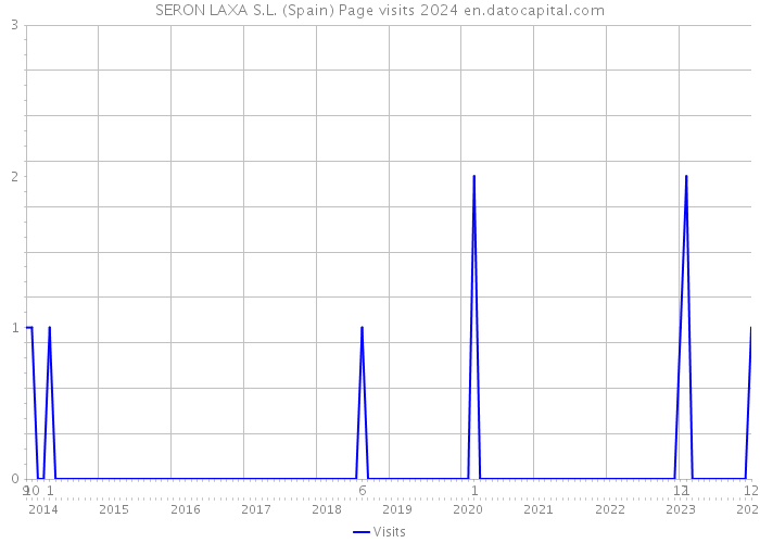 SERON LAXA S.L. (Spain) Page visits 2024 