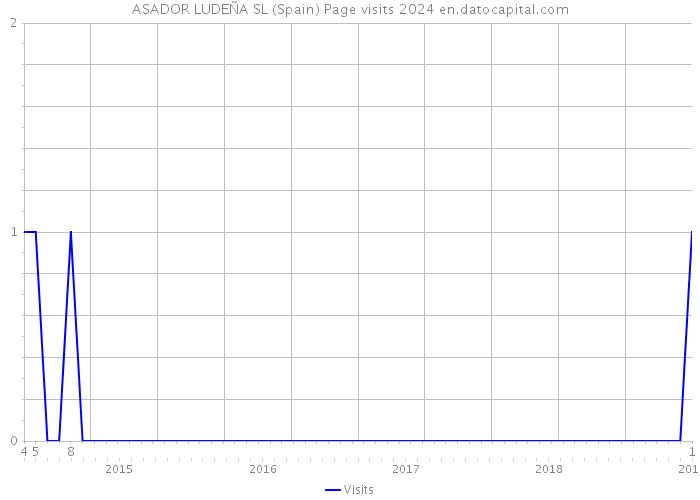 ASADOR LUDEÑA SL (Spain) Page visits 2024 