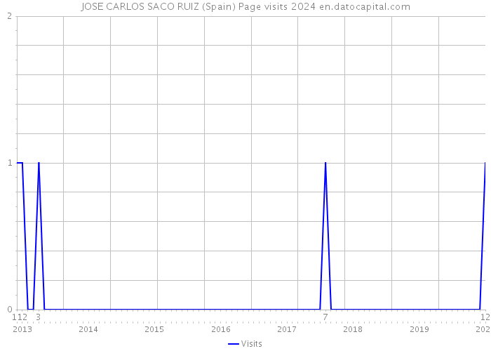 JOSE CARLOS SACO RUIZ (Spain) Page visits 2024 
