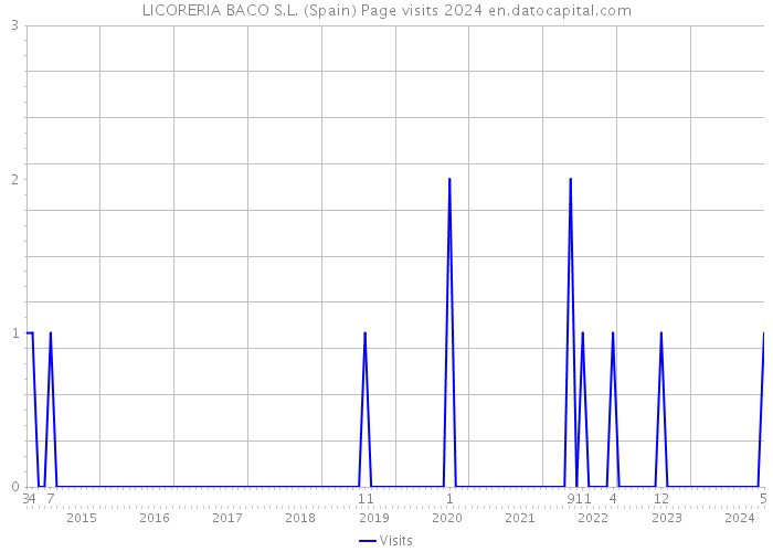 LICORERIA BACO S.L. (Spain) Page visits 2024 