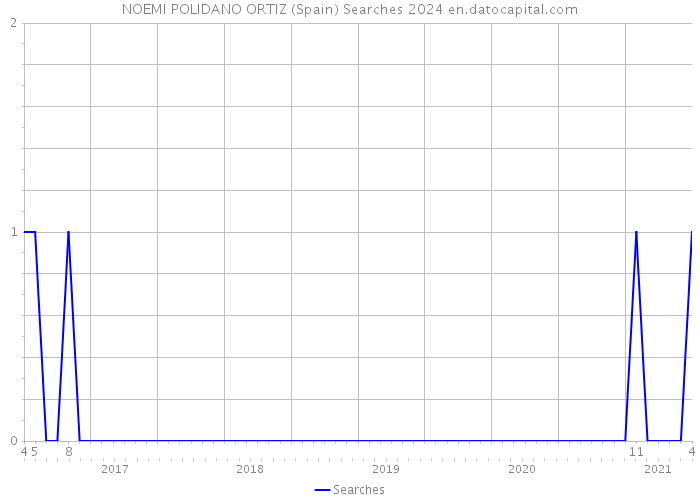 NOEMI POLIDANO ORTIZ (Spain) Searches 2024 