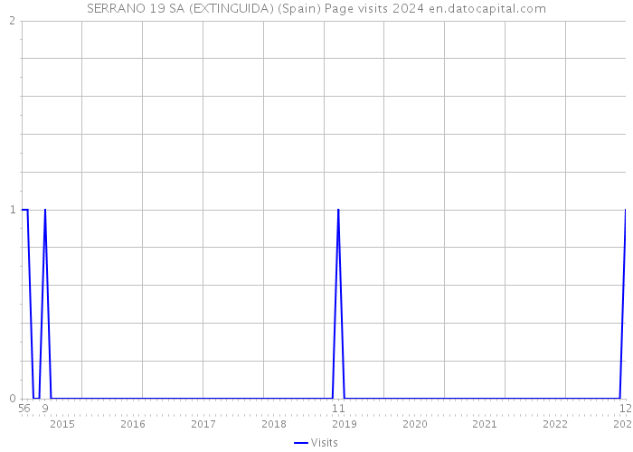 SERRANO 19 SA (EXTINGUIDA) (Spain) Page visits 2024 