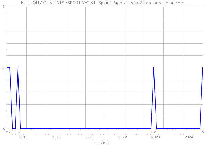 FULL-ON ACTIVITATS ESPORTIVES S.L (Spain) Page visits 2024 