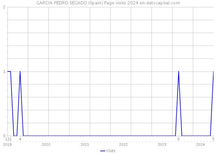GARCIA PEDRO SEGADO (Spain) Page visits 2024 