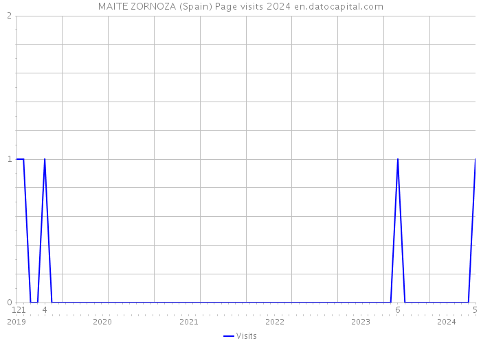 MAITE ZORNOZA (Spain) Page visits 2024 