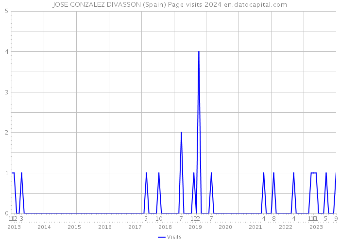JOSE GONZALEZ DIVASSON (Spain) Page visits 2024 