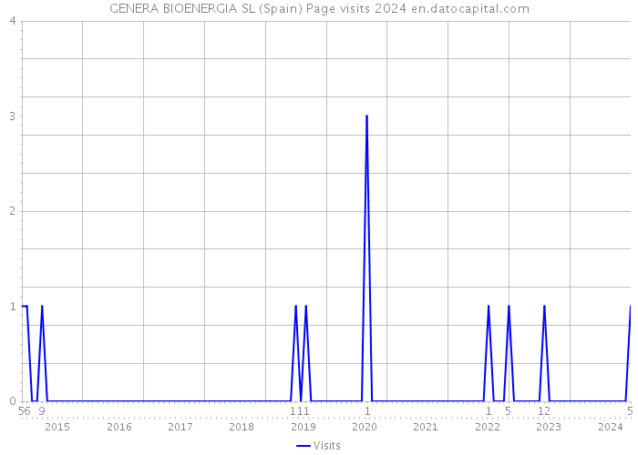 GENERA BIOENERGIA SL (Spain) Page visits 2024 