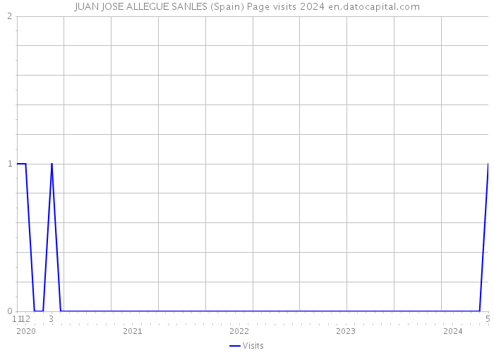 JUAN JOSE ALLEGUE SANLES (Spain) Page visits 2024 