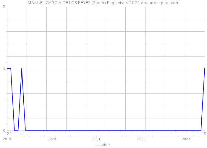 MANUEL GARCIA DE LOS REYES (Spain) Page visits 2024 
