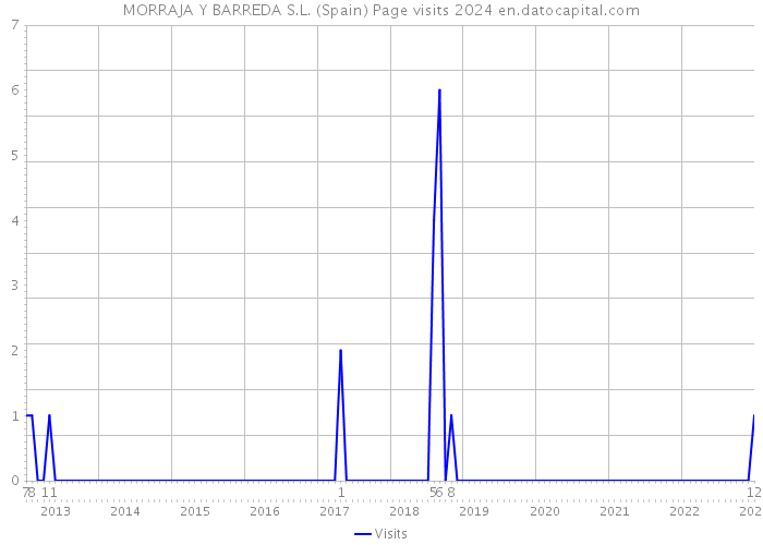 MORRAJA Y BARREDA S.L. (Spain) Page visits 2024 