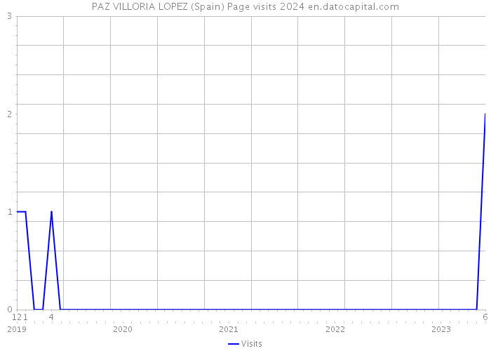 PAZ VILLORIA LOPEZ (Spain) Page visits 2024 