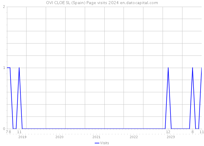 OVI CLOE SL (Spain) Page visits 2024 