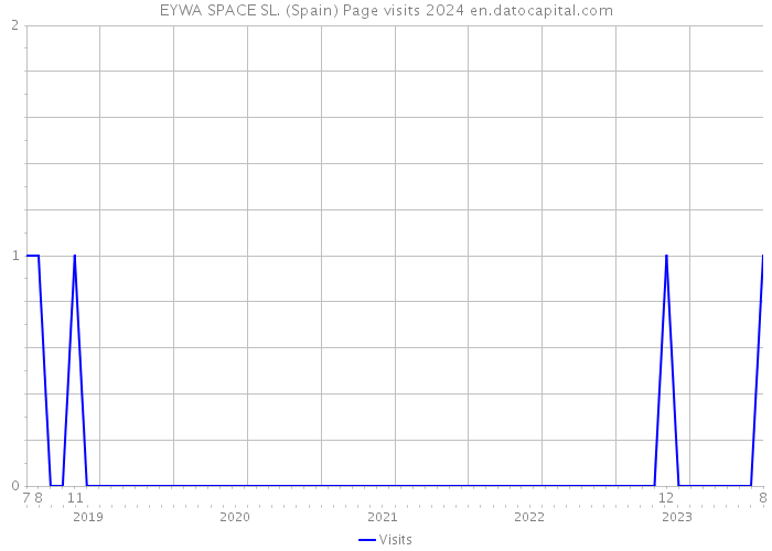 EYWA SPACE SL. (Spain) Page visits 2024 
