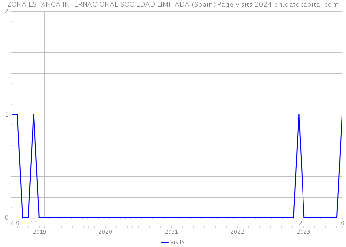 ZONA ESTANCA INTERNACIONAL SOCIEDAD LIMITADA (Spain) Page visits 2024 