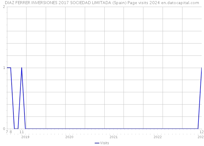 DIAZ FERRER INVERSIONES 2017 SOCIEDAD LIMITADA (Spain) Page visits 2024 