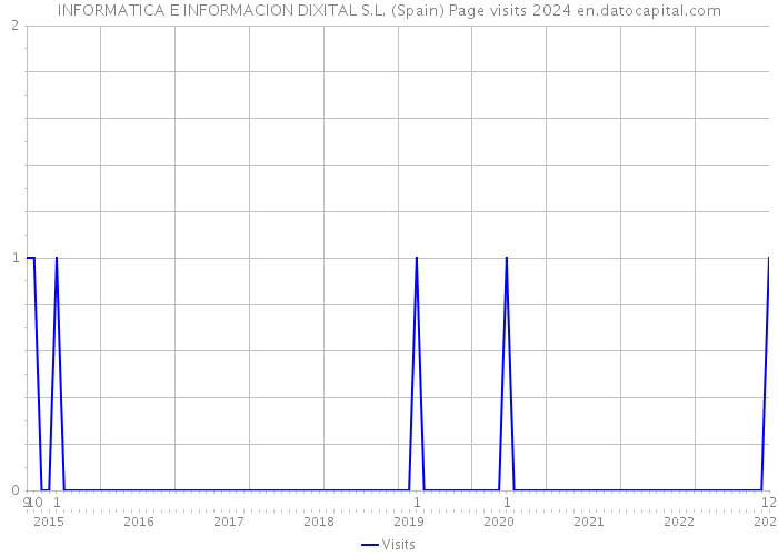 INFORMATICA E INFORMACION DIXITAL S.L. (Spain) Page visits 2024 