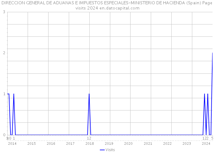 DIRECCION GENERAL DE ADUANAS E IMPUESTOS ESPECIALES-MINISTERIO DE HACIENDA (Spain) Page visits 2024 