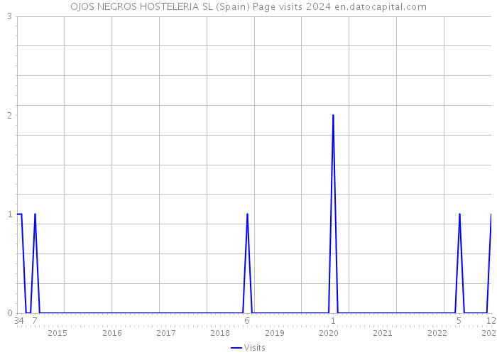 OJOS NEGROS HOSTELERIA SL (Spain) Page visits 2024 