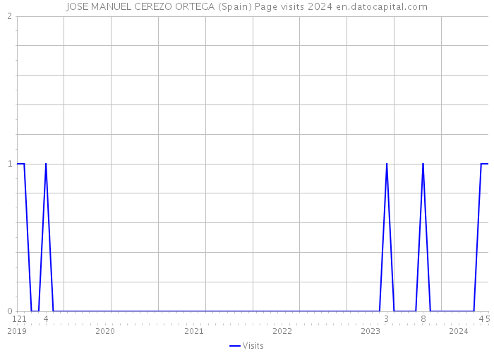 JOSE MANUEL CEREZO ORTEGA (Spain) Page visits 2024 