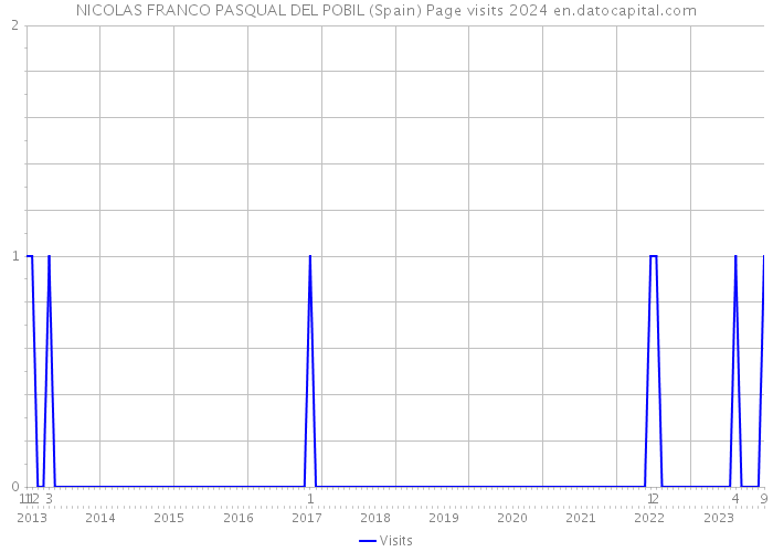 NICOLAS FRANCO PASQUAL DEL POBIL (Spain) Page visits 2024 