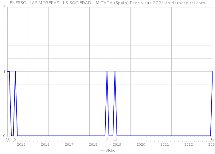 ENERSOL LAS MORERAS III 3 SOCIEDAD LIMITADA (Spain) Page visits 2024 