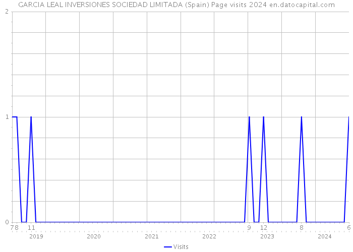 GARCIA LEAL INVERSIONES SOCIEDAD LIMITADA (Spain) Page visits 2024 