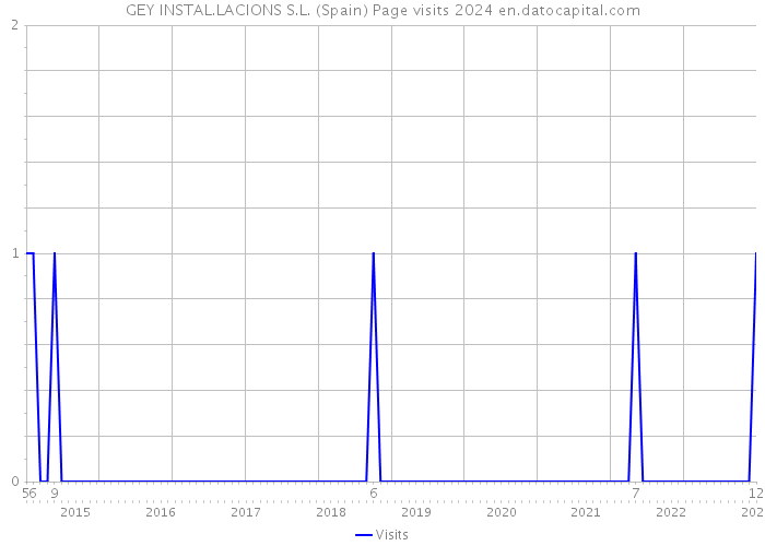 GEY INSTAL.LACIONS S.L. (Spain) Page visits 2024 