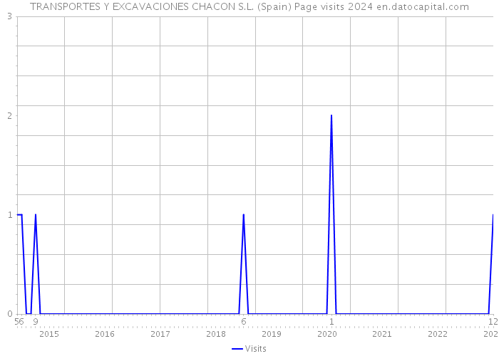 TRANSPORTES Y EXCAVACIONES CHACON S.L. (Spain) Page visits 2024 