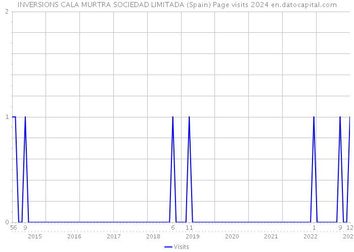 INVERSIONS CALA MURTRA SOCIEDAD LIMITADA (Spain) Page visits 2024 