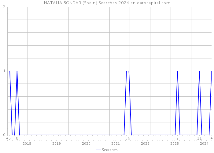 NATALIA BONDAR (Spain) Searches 2024 