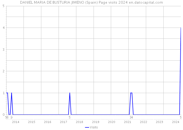 DANIEL MARIA DE BUSTURIA JIMENO (Spain) Page visits 2024 