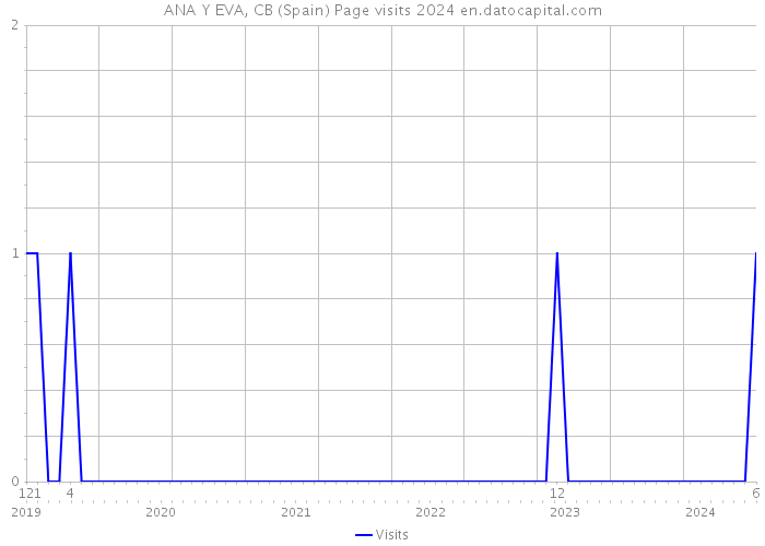 ANA Y EVA, CB (Spain) Page visits 2024 