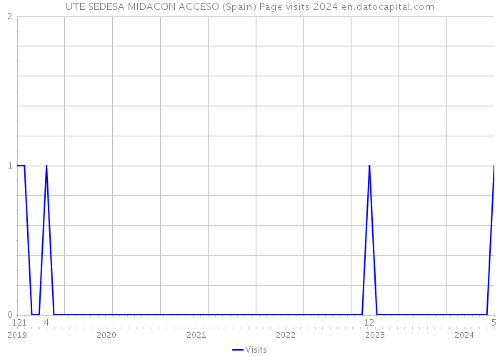 UTE SEDESA MIDACON ACCESO (Spain) Page visits 2024 