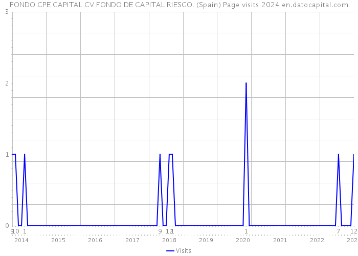 FONDO CPE CAPITAL CV FONDO DE CAPITAL RIESGO. (Spain) Page visits 2024 