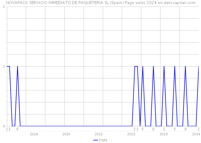 NOVAPACK SERVICIO INMEDIATO DE PAQUETERIA SL (Spain) Page visits 2024 