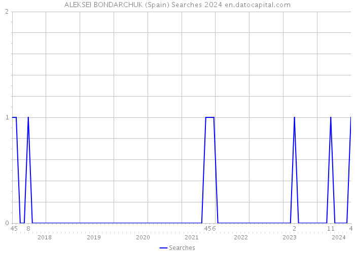 ALEKSEI BONDARCHUK (Spain) Searches 2024 