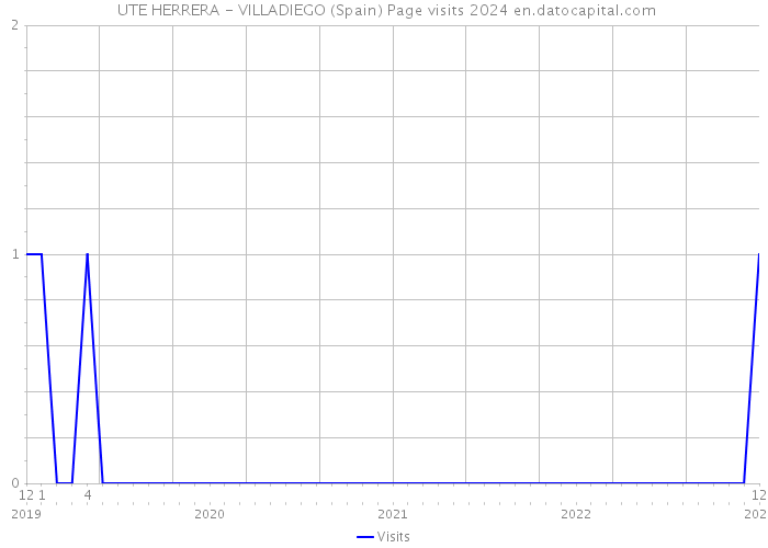  UTE HERRERA - VILLADIEGO (Spain) Page visits 2024 
