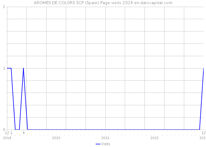 AROMES DE COLORS SCP (Spain) Page visits 2024 