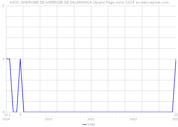 ASOC SINDROME DE ASPERGER DE SALAMANCA (Spain) Page visits 2024 