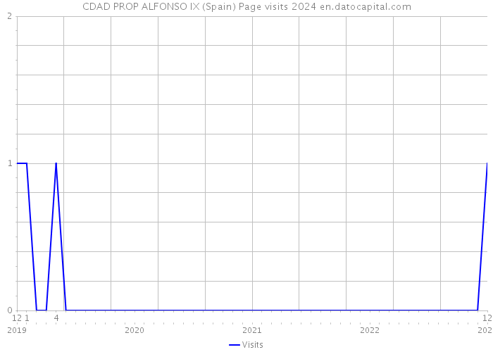 CDAD PROP ALFONSO IX (Spain) Page visits 2024 