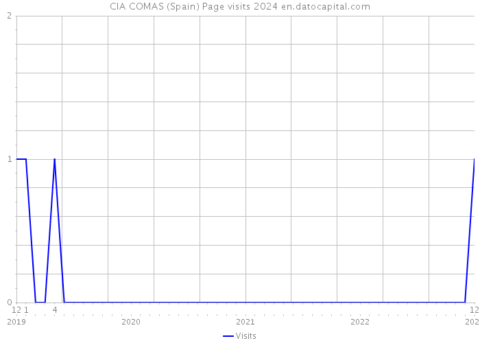 CIA COMAS (Spain) Page visits 2024 